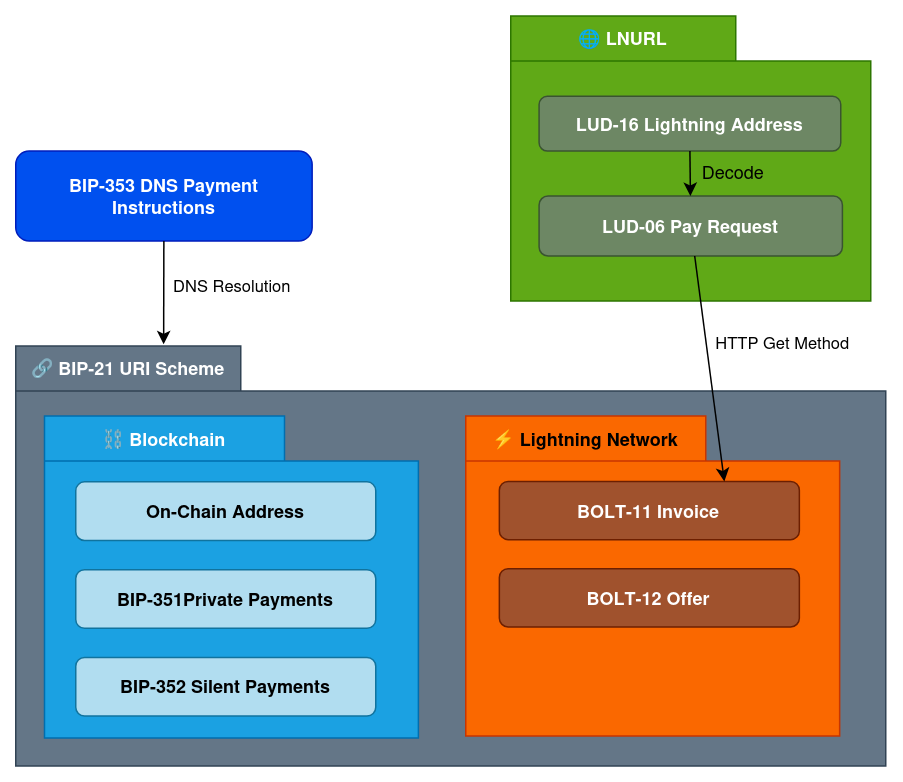 Payment Instructions Map